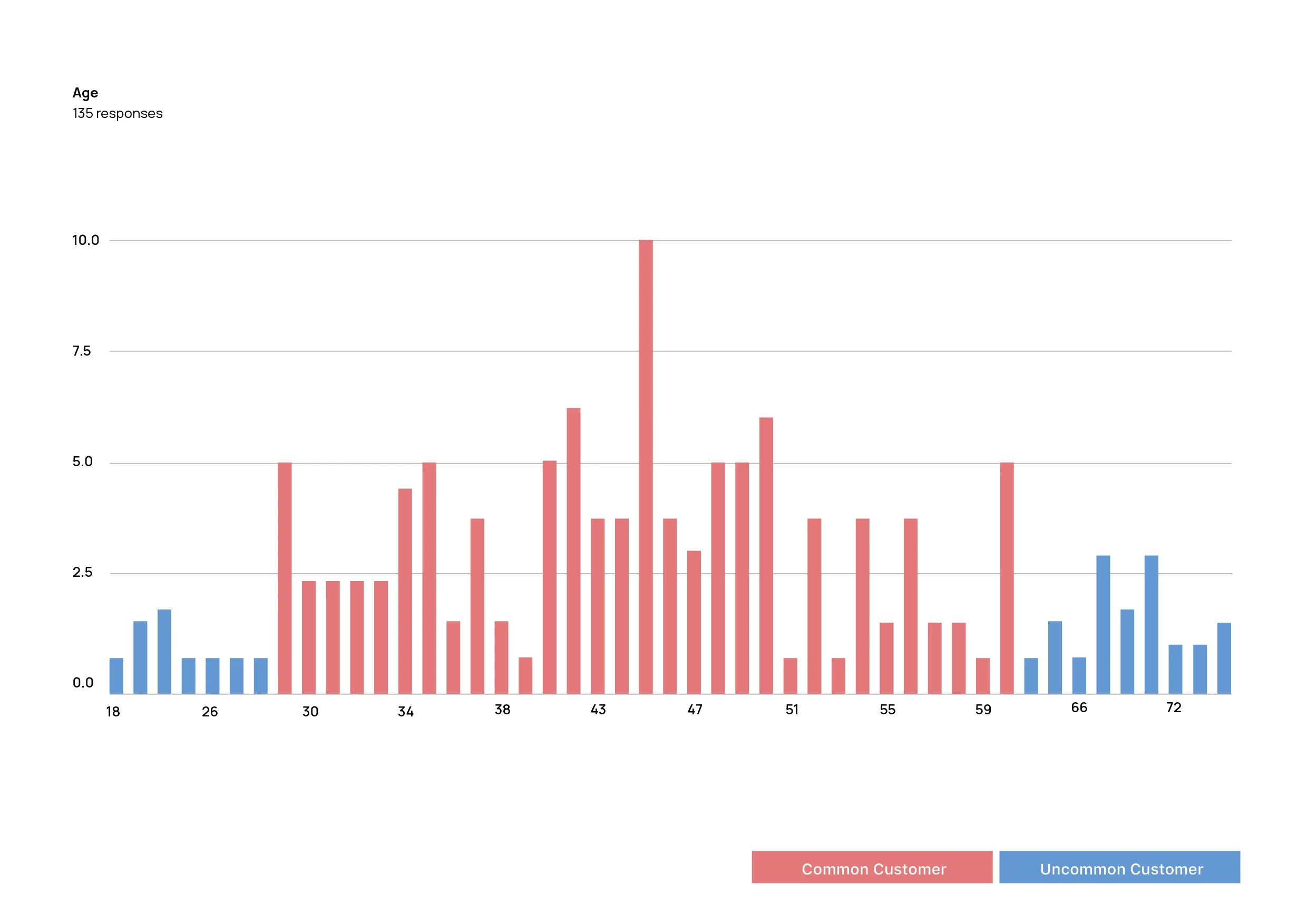 Survey results - Age Mapping